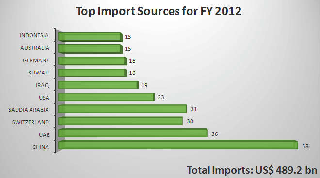 Get to know new supplier countries of products imported in India